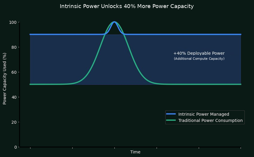 Power utilization diagram showing 50% underutilization